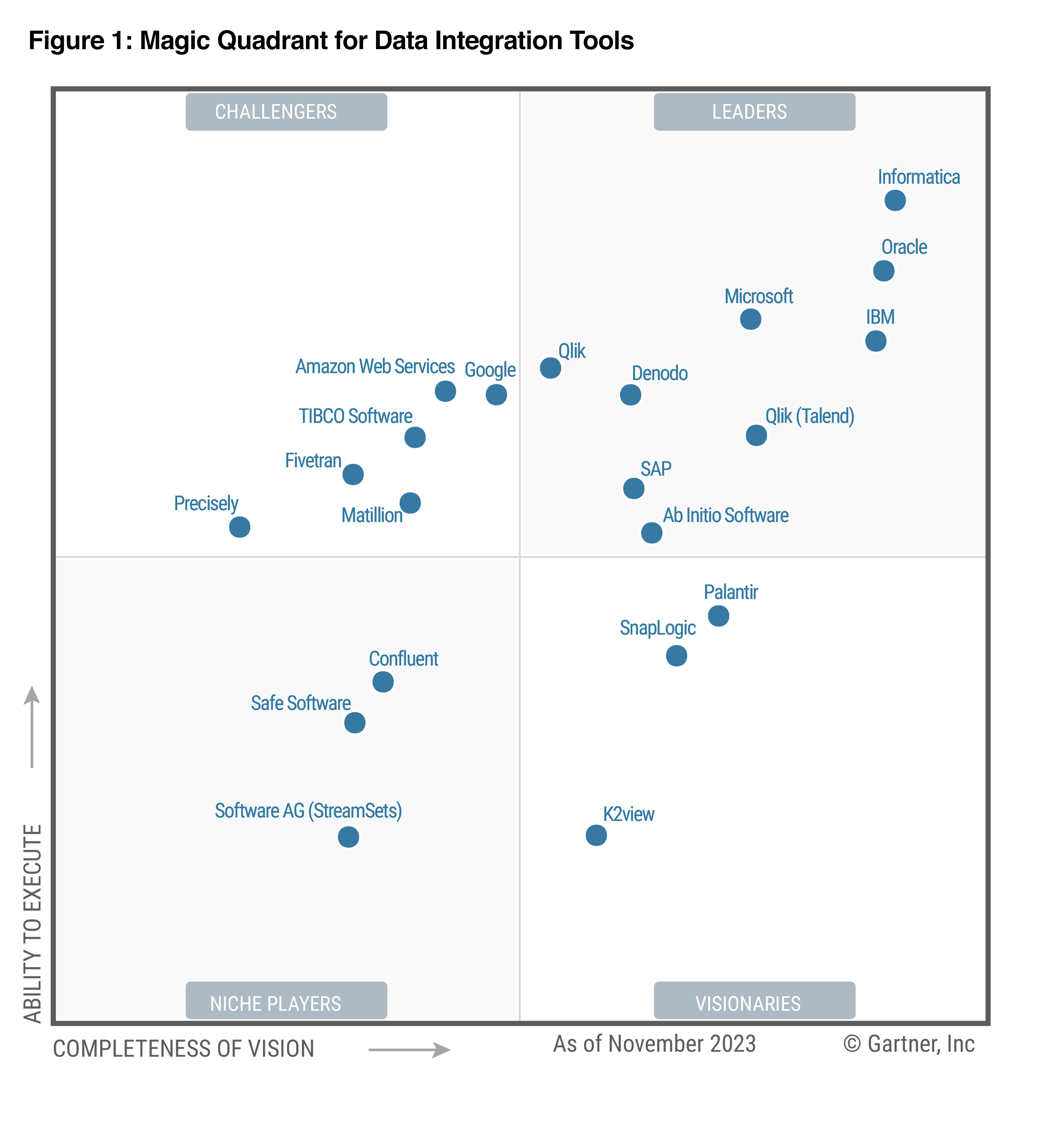 2023 Gartner® Magic Quadrant™ for Data Integration Tools